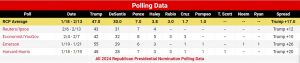 Screenshot of Real Clear Politics polling averages when comparing former-President Donald Trump against Florida Gov. Ron DeSantis in a potential 2024 match up. Credit: Real Clear Politics.